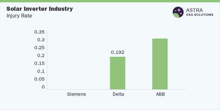 Solar Inverter Industry-Injury Rate (Siemens, Delta, ABB)